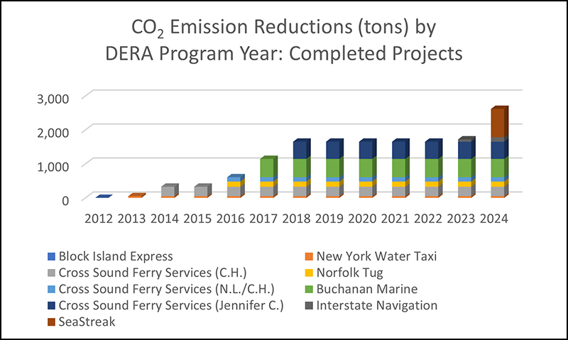 CO2 Emission Reductions (tons) by DERA Program Year Completed Projects Image Title: CO2 Emission Reductions (tons) by DERA Program Year Completed Projects. 2012 (under 0), 2013 (under 0), 2014, (under 500) 2015 (under 500), 2016 (500), 2017 (just over 1,000), 2018 (just over 1,500), 2019 (just over 1,500), 2020 (just over 1,500), 2021 (just over 1,500), 2022 (just over 1,500), 2023 (just over 1,500). Locations are from the following Vessels: (Dark Blue Key) Block Island Express, (Orange Key) New York Water Taxi, (Gray Key) Cross Sound Ferry Services (C.H.), (Yellow Key) Norfolk Tug, (Light Blue Key) Cross Sound Ferry Services (N.L./C.H.), (Green Key) Buchanan Marine.