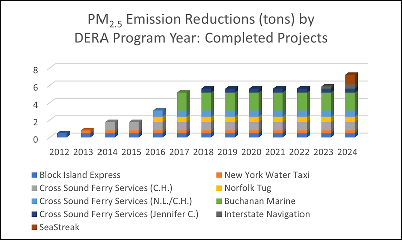 PM 2.5 Emission Reductions (tons) by DERA Program Year Completed Projects Image Title: PM 2.5 Emission Reductions (tons) by DERA Program Year Completed Projects. 2012 (under 2), 2013 (under 2), 2014, (under 2) 2015 (under 2), 2016 (under 4), 2017 (under 6), 2018 (under 6), 2019 (under 4), 2020 (under 6), 2021 (under 6), 2022 (under 6), 2023 (under 6). Locations are from the following Vessels: (Dark Blue Key) Block Island Express, (Orange Key) New York Water Taxi, (Gray Key) Cross Sound Ferry Services (C.H.), (Yellow Key) Norfolk Tug, (Light Blue Key) Cross Sound Ferry Services (N.L./C.H.), (Green Key) Buchanan Marine.