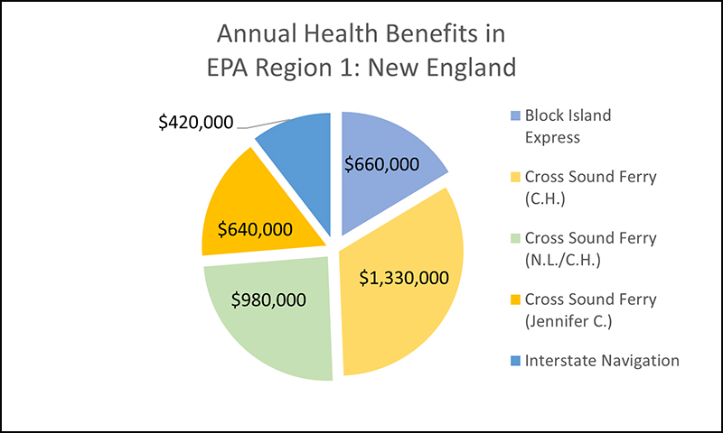 Annual Health Benefits in EPA Region 1: New England Image Title: Annual Health Benefits in EPA Region 1. New England. (Light Blue Key) Block Island Express Jessica W. $660,000, (Light Yellow Key) Cross Sound Ferry Services Cape Henlopen (Propulsion) $1,330,000, (Green Key) Cross Sound Ferry Services New London / Cape Henlopen (Aux) $980,000, (Dark Yellow Key) Cross Sound Ferry Services Jennifer C. $640,000, (Dark Blue Key) Interstate Navigation Athena $420,000.